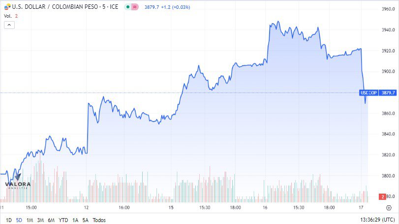 Dólar en Colombia. Foto: Valora Analitik