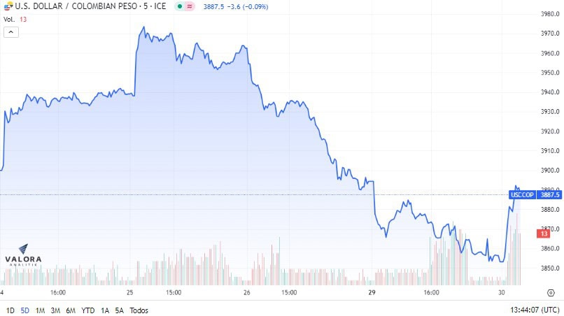 Dólar en Colombia. Foto: Valora Analitik