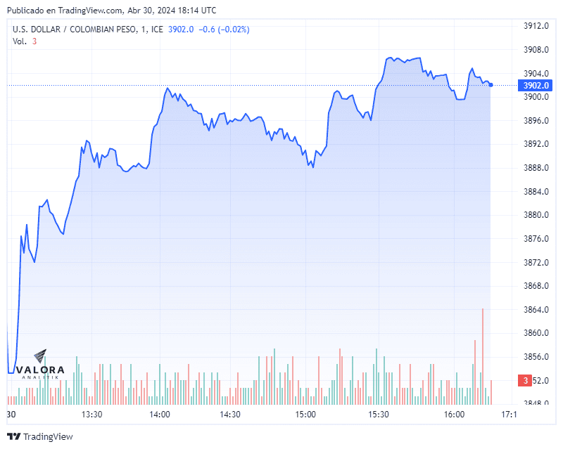 Dólar 30 de abril