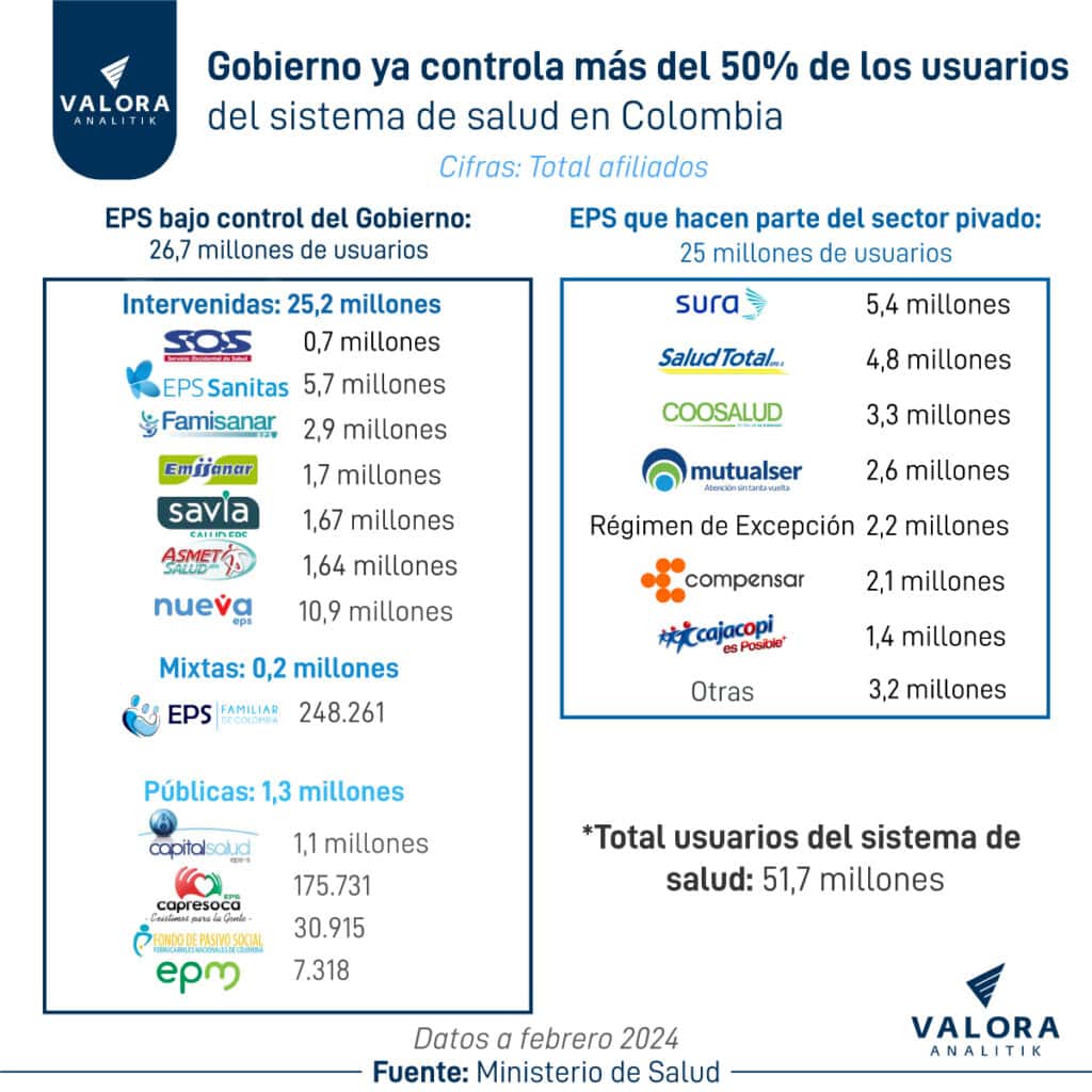 EPS intervenidas por el gobierno