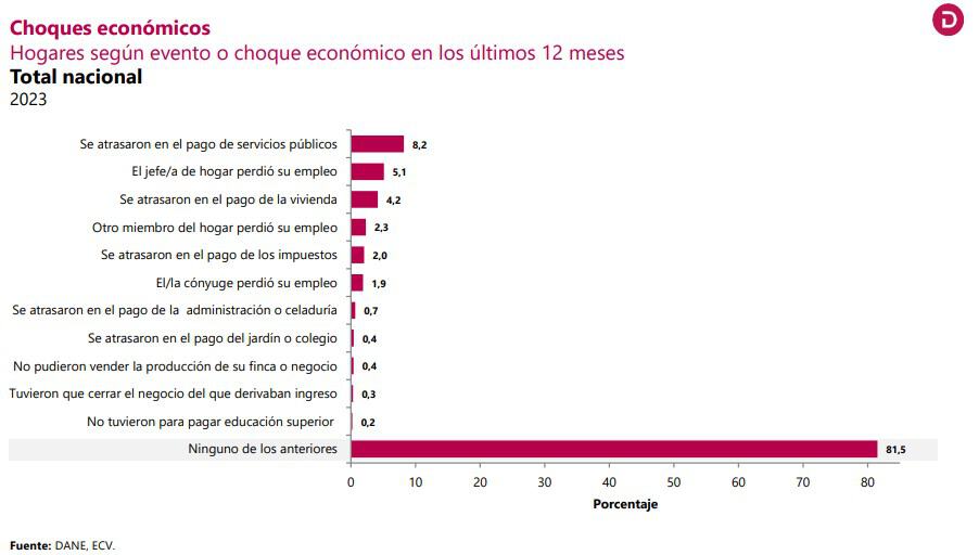 Economía. Foto: DANE