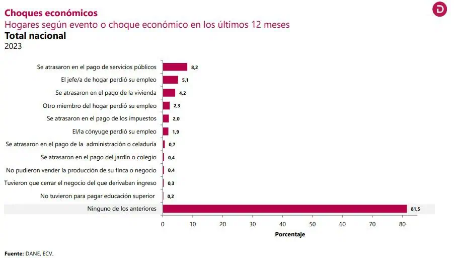 Así está la situación económica y social de los hogares colombianos Economía. Foto: DANE