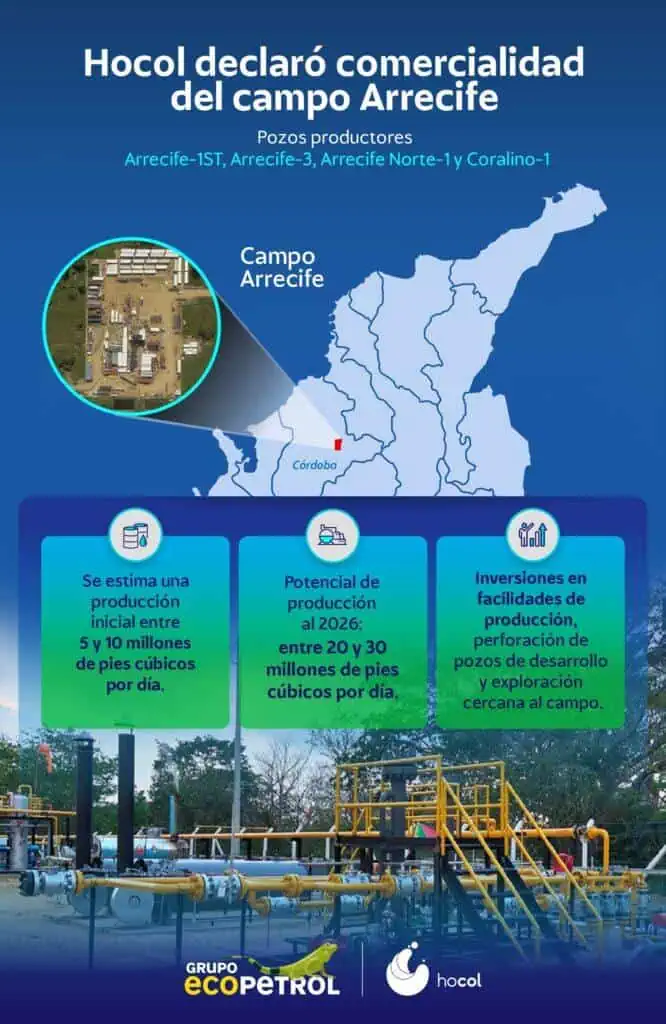 Hocol, filial de Ecopetrol, confirmó que comenzará a desarrollar campo de gas en el Caribe colombiano Hocol declaroó comercialidad del campo arrecife