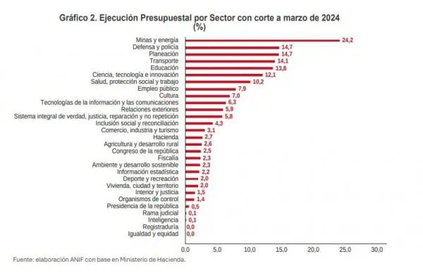 Ejecución presupuestal de Gobierno Petro fue inferior al 10 % en primer trimestre de 2024: ANIF Ejecución presupuestal