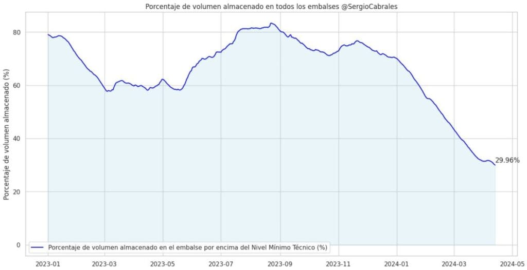 Nivel de agua en embalses de Colombia