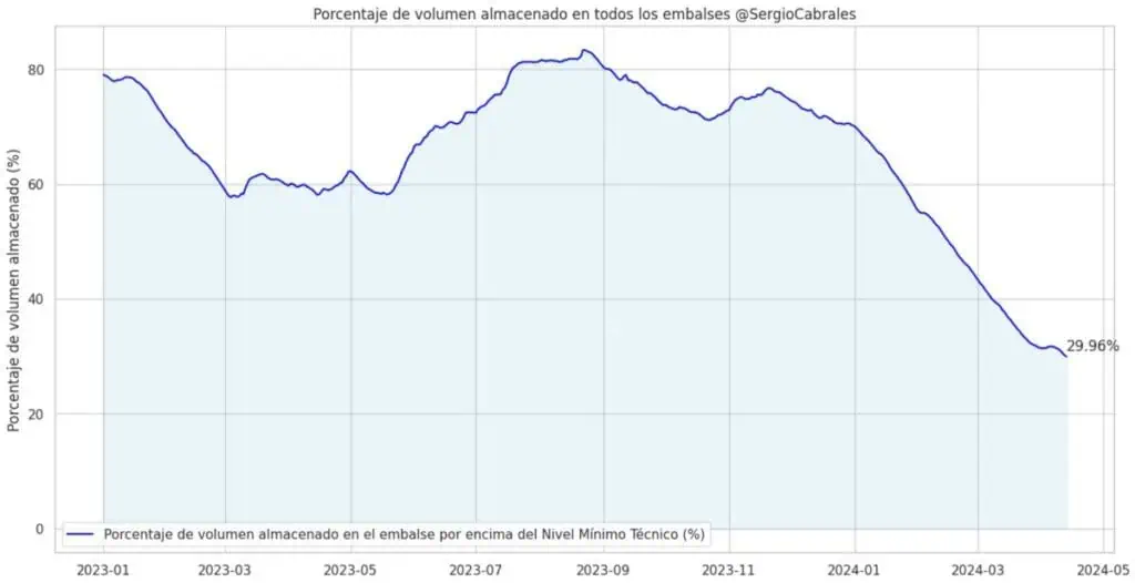 Gobierno Petro tomará más medidas por nivel de embalses: ¿Habrá racionamiento de energía? Nivel de agua en embalses de Colombia
