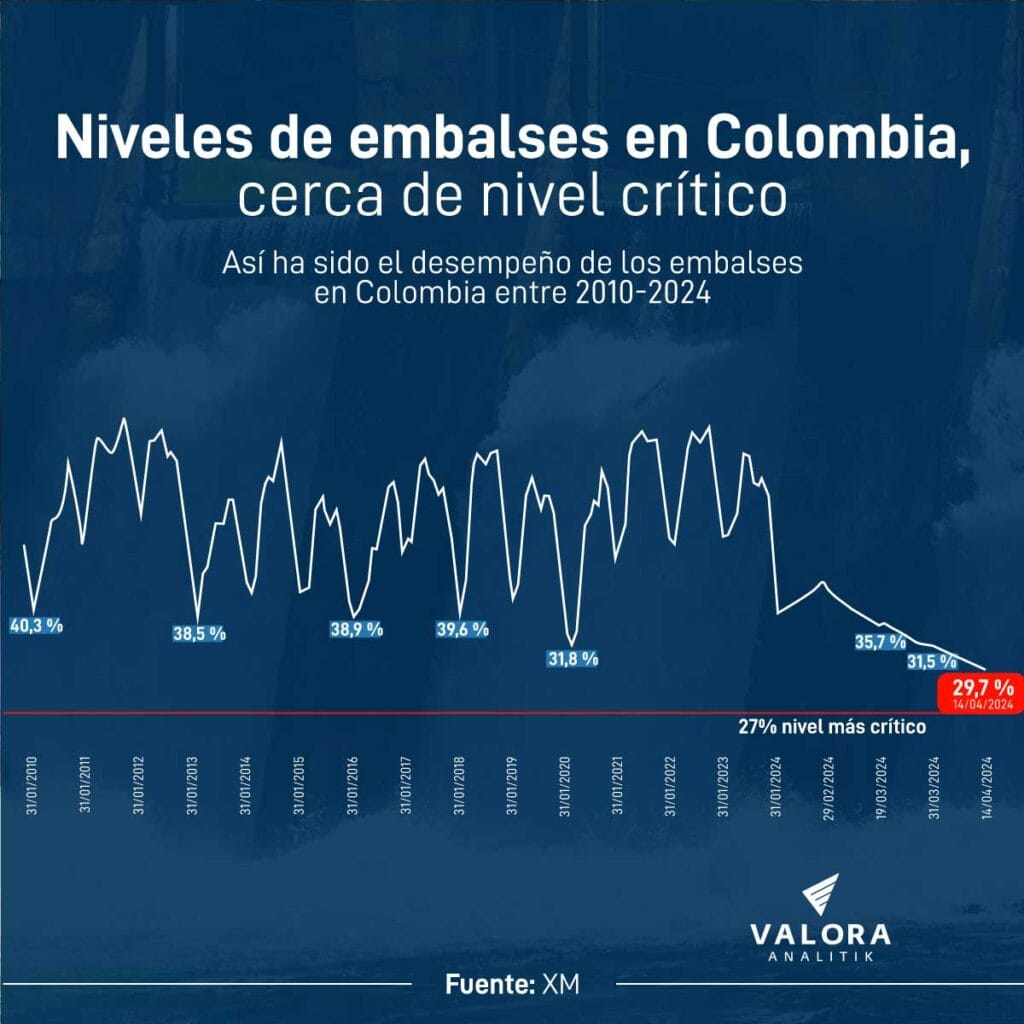Bajo nivel de embalses despertaría fantasma de racionamiento de energía en Colombia