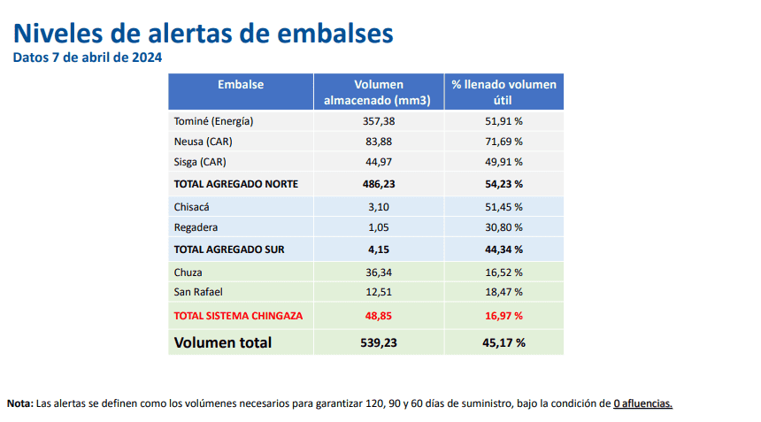 Embalses en Bogotá