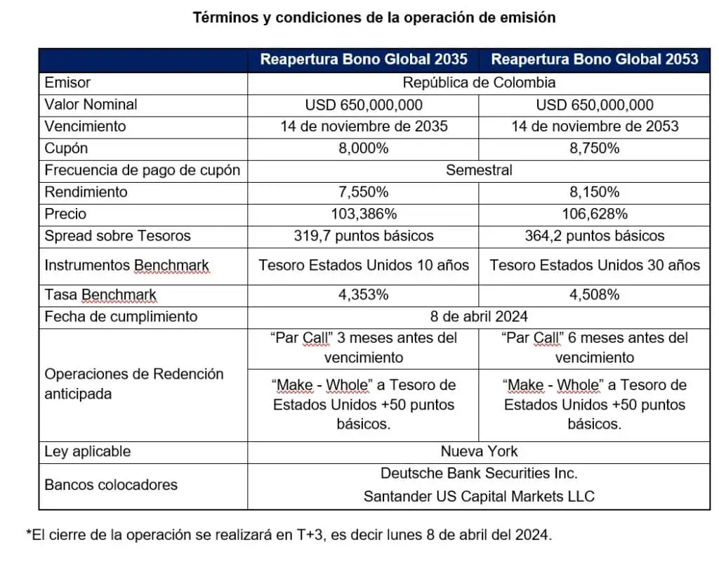 Colombia reabrió emisión de bonos internacionales por US$1.300 millones Emisión bonos sociales Colombia