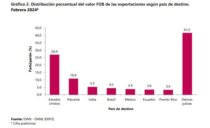 Exportaciones de Colombia. Foto: Valora Analitik