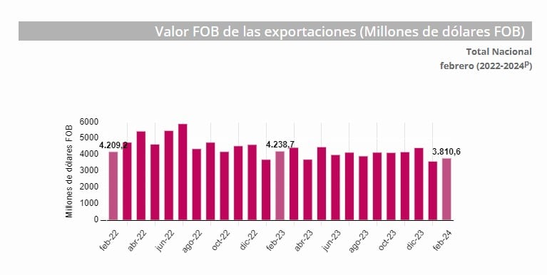 Exportaciones de Colombia. Foto: Valora Analitik