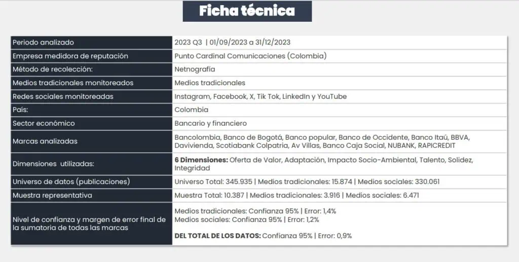 Nuevo ranking de reputación de bancos en Colombia: lideran varios de Grupo Aval, Nubank, Davivienda y Bancolombia Ficha técnica ranking bancario