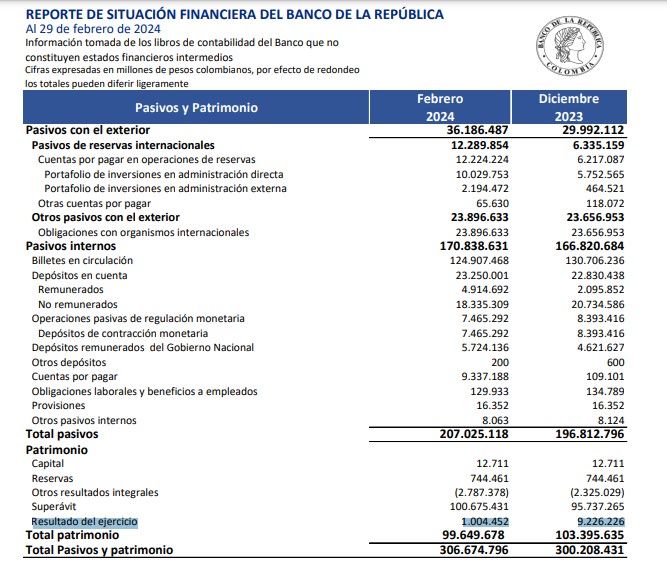 Ganancias BanRep. Foto: Banco de la República