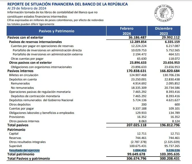 Banco de la República mantiene fuertes ganancias: en febrero llegaron a $1 billón Ganancias BanRep. Foto: Banco de la República