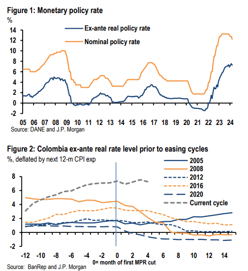 La perspectiva de J.P.Morgan para tasas de interés en Colombia