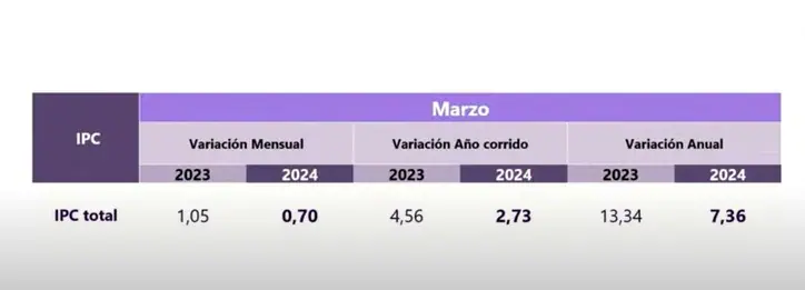 Inflación en Colombia en marzo: un año de descensos, pero superó pronósticos de analistas IPC marzo