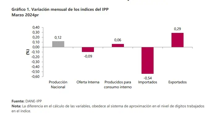 Precios al Productor de Colombia siguieron en terreno negativo a marzo IPP. Foto: DANE