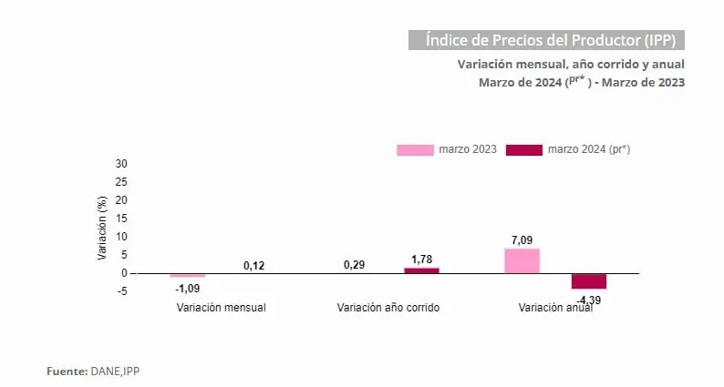 Precios al Productor de Colombia siguieron en terreno negativo a marzo IPP. Foto: DANE