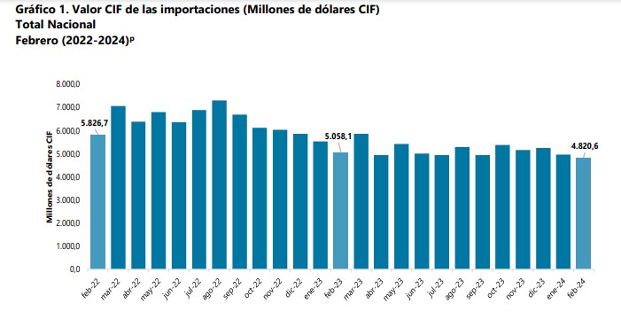 Importaciones de Colombia. Foto: DANE