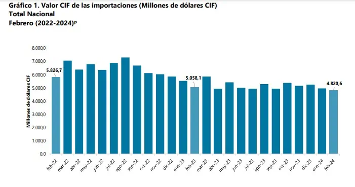 Por 14 meses consecutivos caen importaciones de Colombia Importaciones de Colombia. Foto: DANE