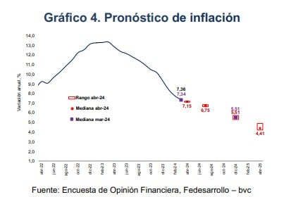 Inflación Fedesarrollo. Foto: Fedesarrollo