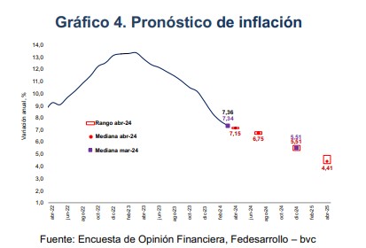 Inflación Fedesarrollo. Foto: Fedesarrollo