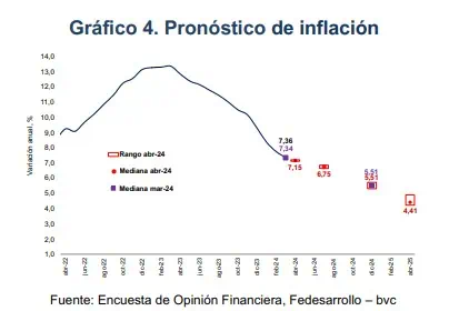 Opinión Financiera: aumenta previsión de tasa de interés, pero se mantiene para inflación y crecimiento Inflación Fedesarrollo. Foto: Fedesarrollo
