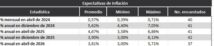 Encuesta Banco de la República: analistas prevén leve aumento en inflación y tasas para fin de 2024 Inflación. Foto: BanRep.