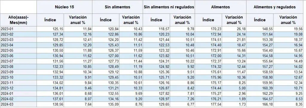 Inflaciones básicas marcan en marzo el noveno mes consecutivo cediendo terreno en Colombia: BanRep Inflaciones básicas. Foto: Valora Analitik
