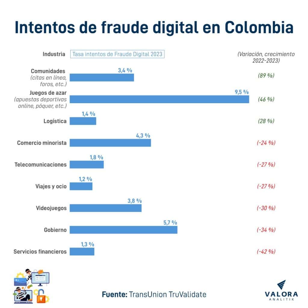 Intentos de fraude digital en Colombia