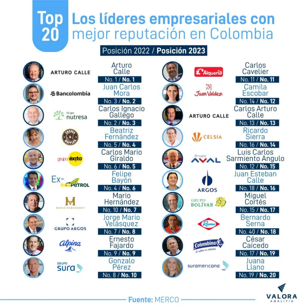 Los líderes empresariales con mejor reputación en Colombia: ¿quiénes son? Líderes empresariales con mejor reputación en Colombia Merco 2023