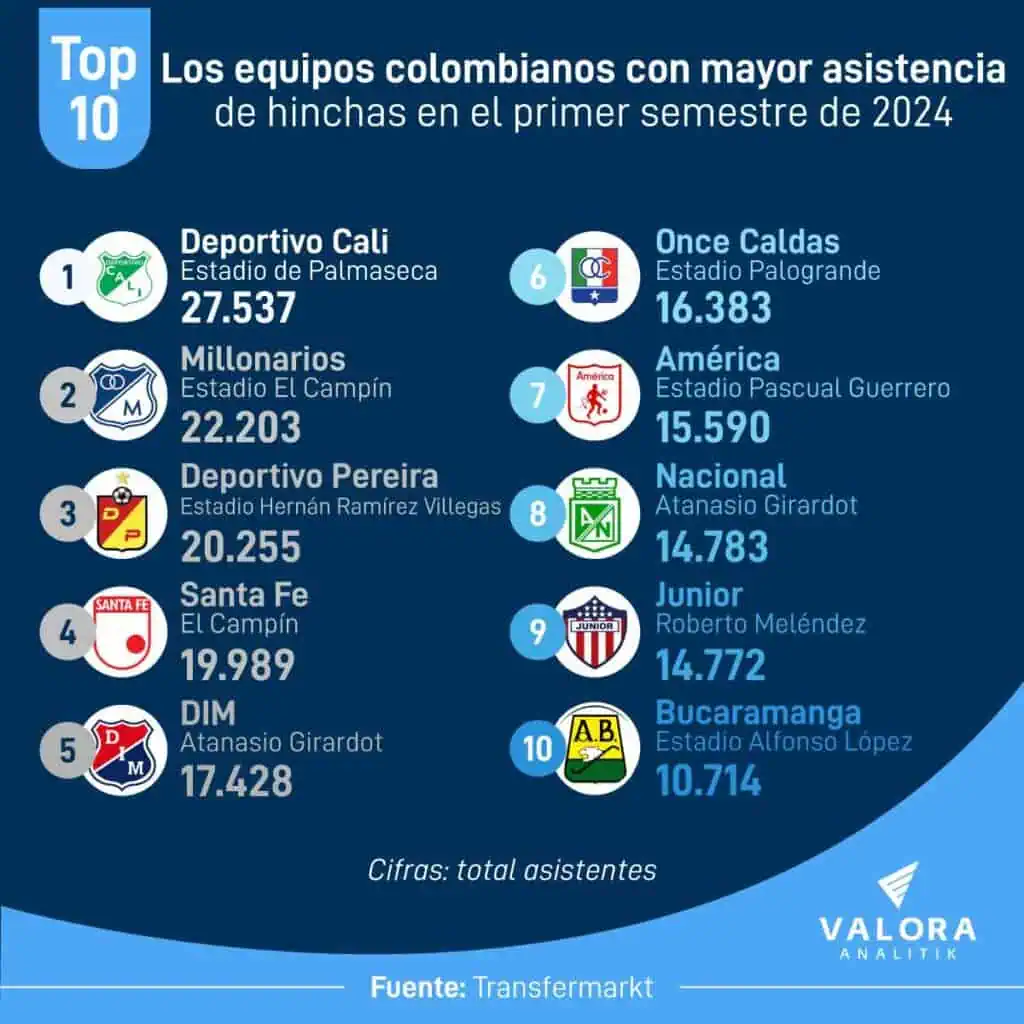 El sorpresivo equipo que está cerca de descender en la Liga Betplay, pero lidera en asistencia de hinchas Equipos con mayor asistencia en la Liga Betplay.