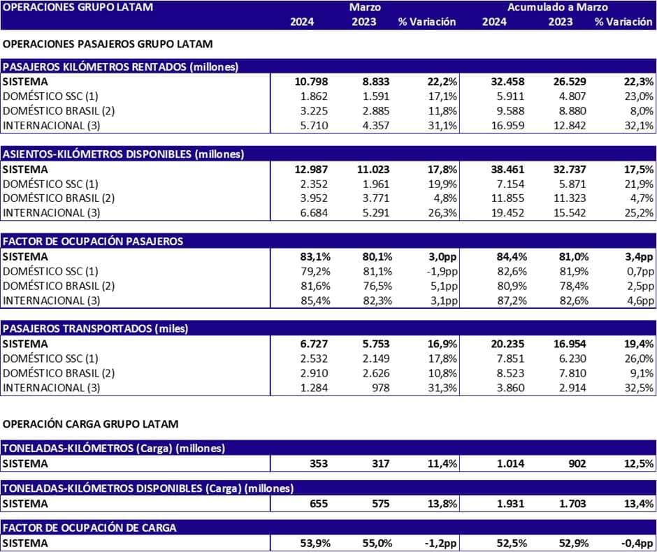 Latam Airlines