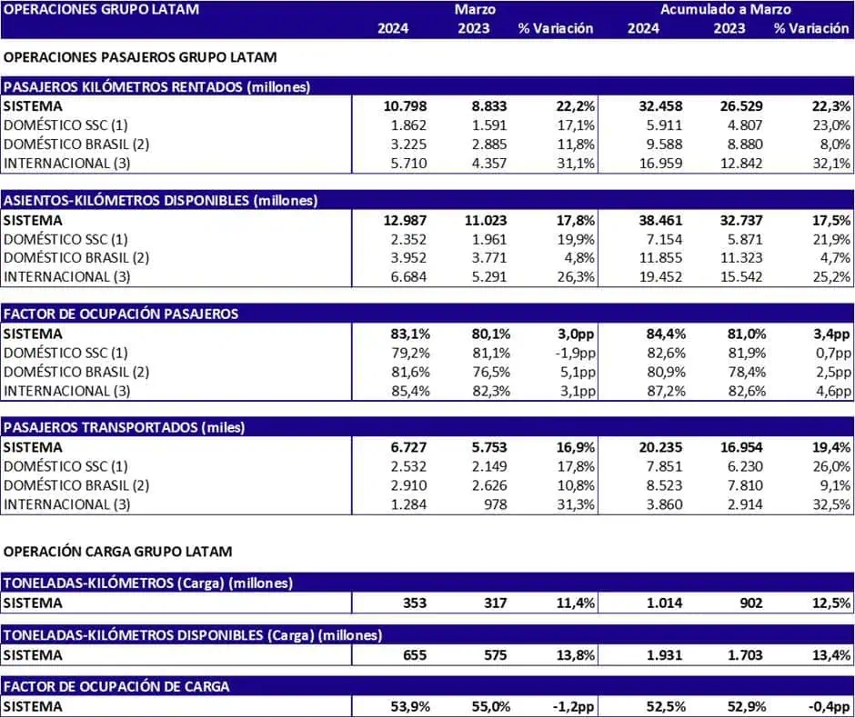 Latam Airlines aumentó casi 20% los pasajeros transportados a marzo de 2024 Latam Airlines