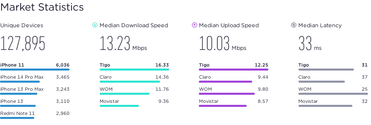 Ranking: Tigo fue el operador móvil con mejor velocidad en Colombia a cierre de 2023 Market Statistics