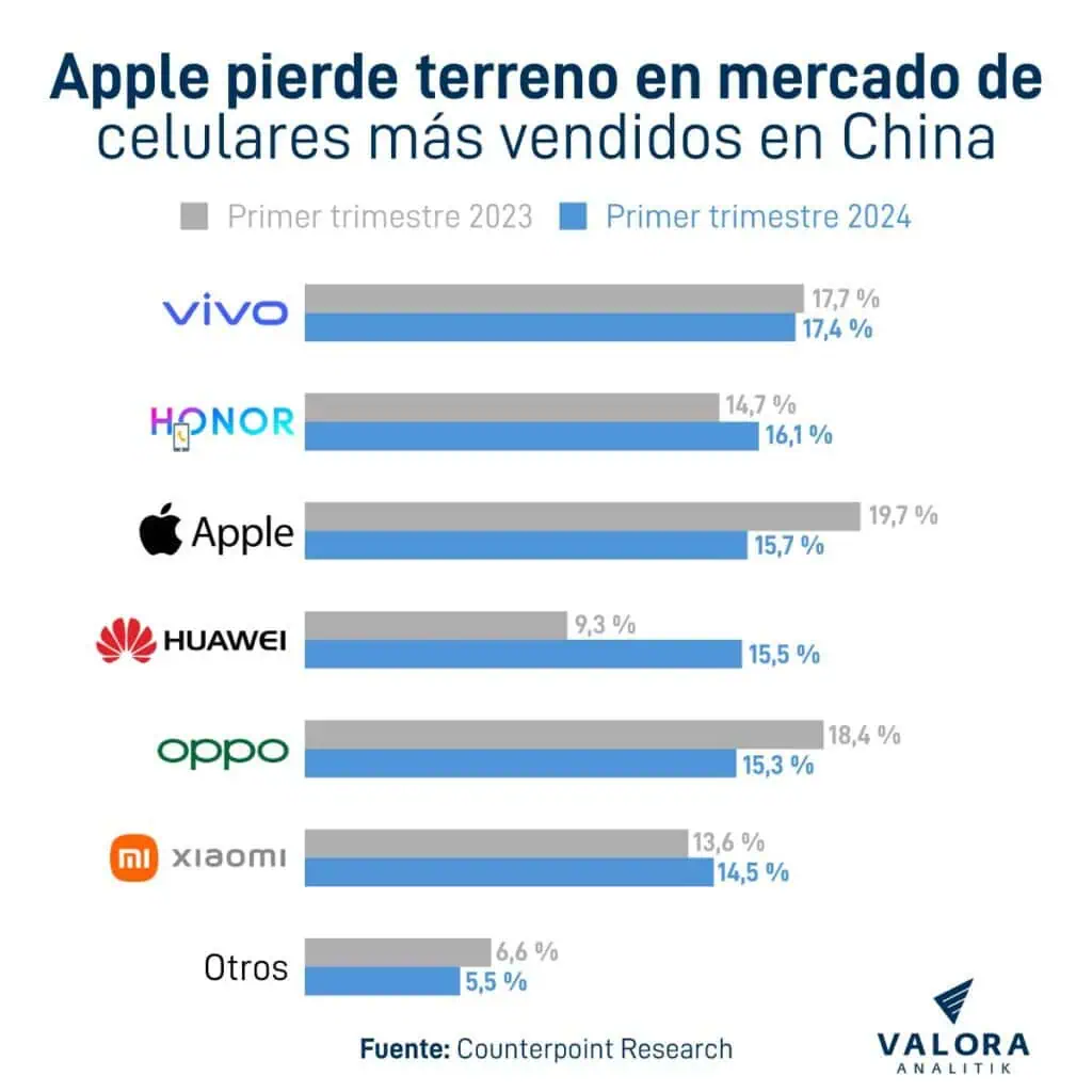 Apple, en negociaciones con OpenAI para incorporar inteligencia artificial en iPhone Marketshare China