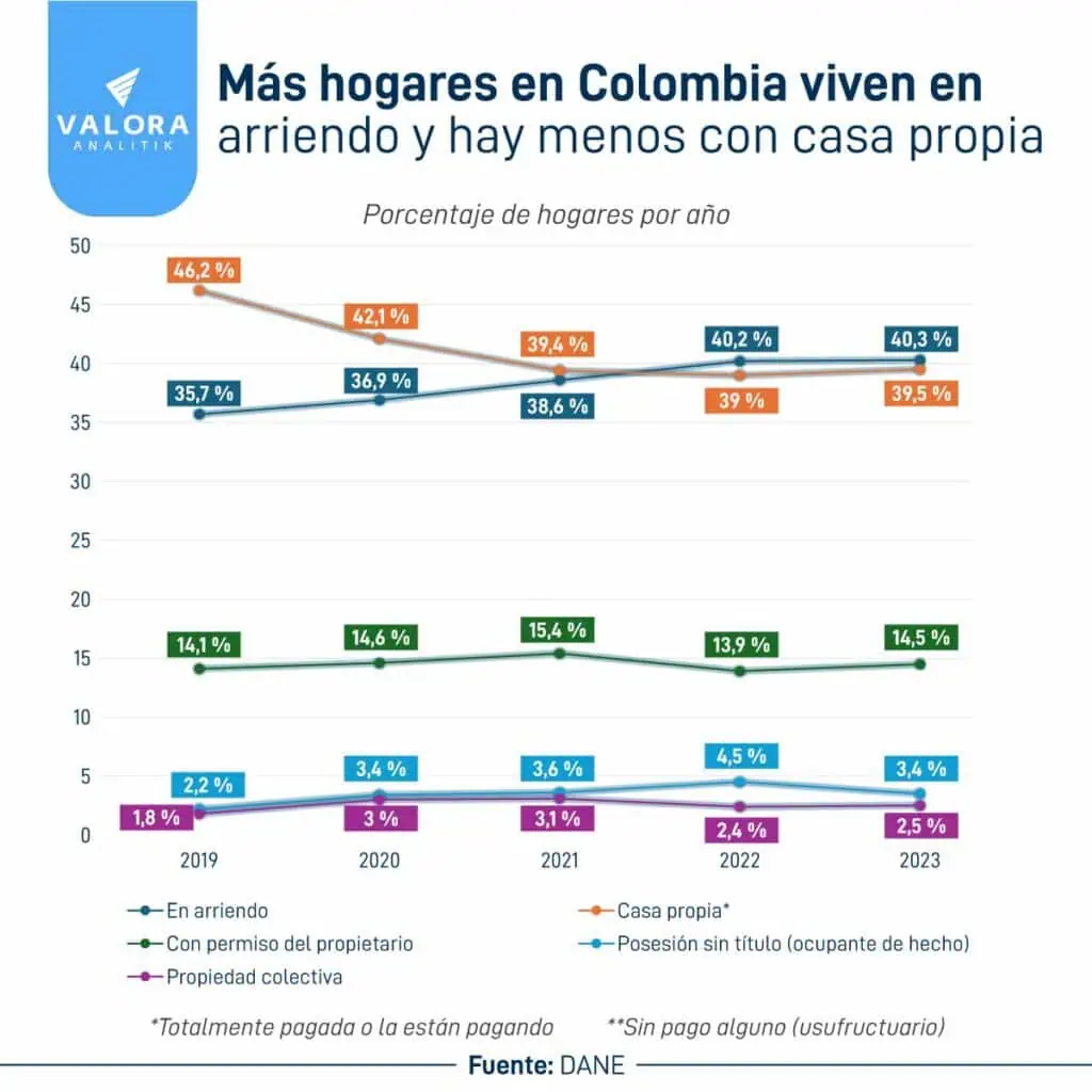 Cada vez más colombianos viven en arriendo y menos tienen casa propia Hogares en Colombia en arriendo y casa propia