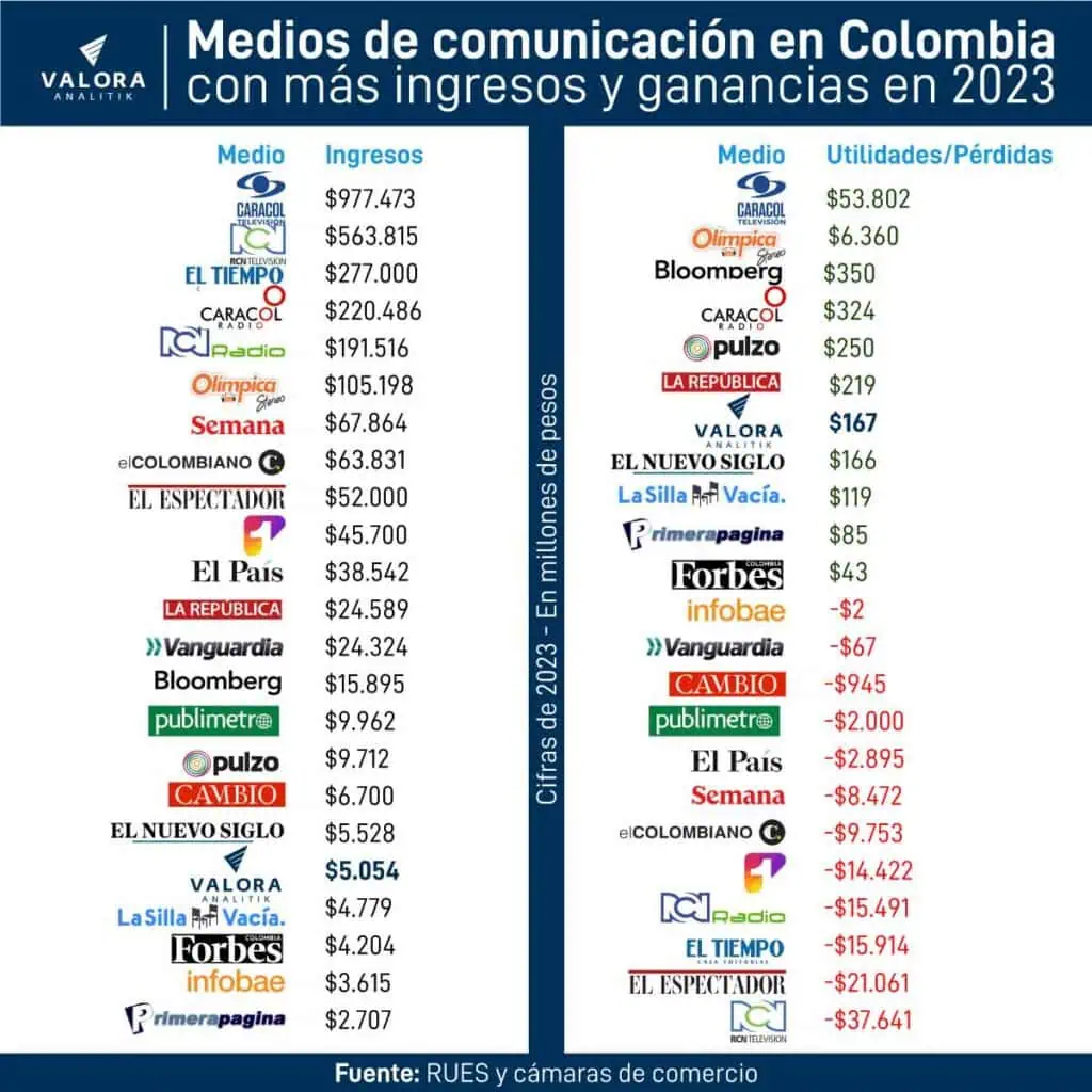 Medios de comunicación en Colombia: los que más facturan y los de millonarias pérdidas Medios de comunicación en Colombia