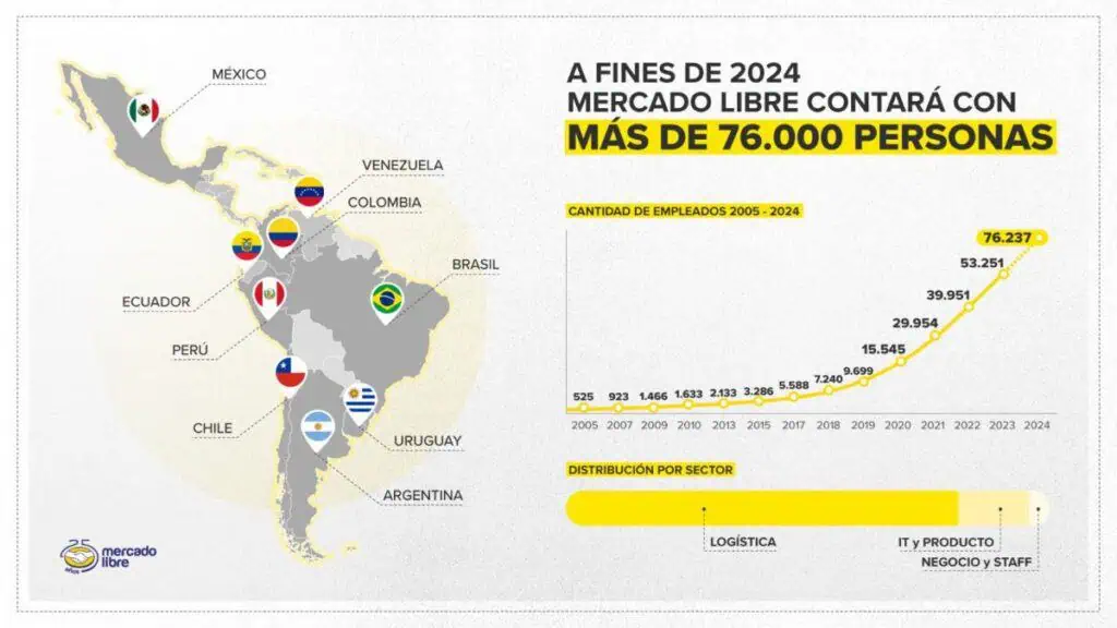 Mercado Libre creará 900 empleos directos en Colombia para 2024 Mercado Libre