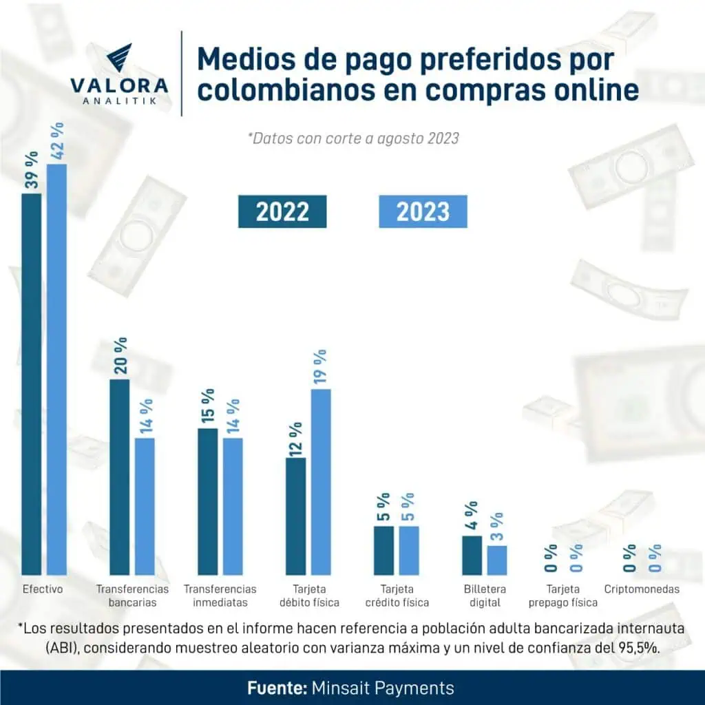 Colombianos cada vez más usan tarjetas sin contacto, eliminan efectivo y buscan neobancos Medios de pago de los colombianos Minsait