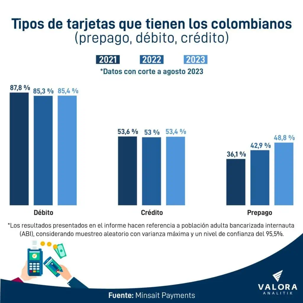 Colombianos cada vez más usan tarjetas sin contacto, eliminan efectivo y buscan neobancos Tarjetas informe Minsait