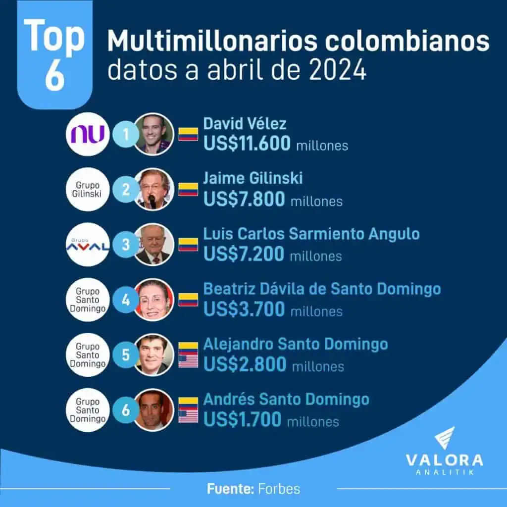Estos son los multimillonarios de Colombia para abril de 2024 Multimillonarios de Colombia.