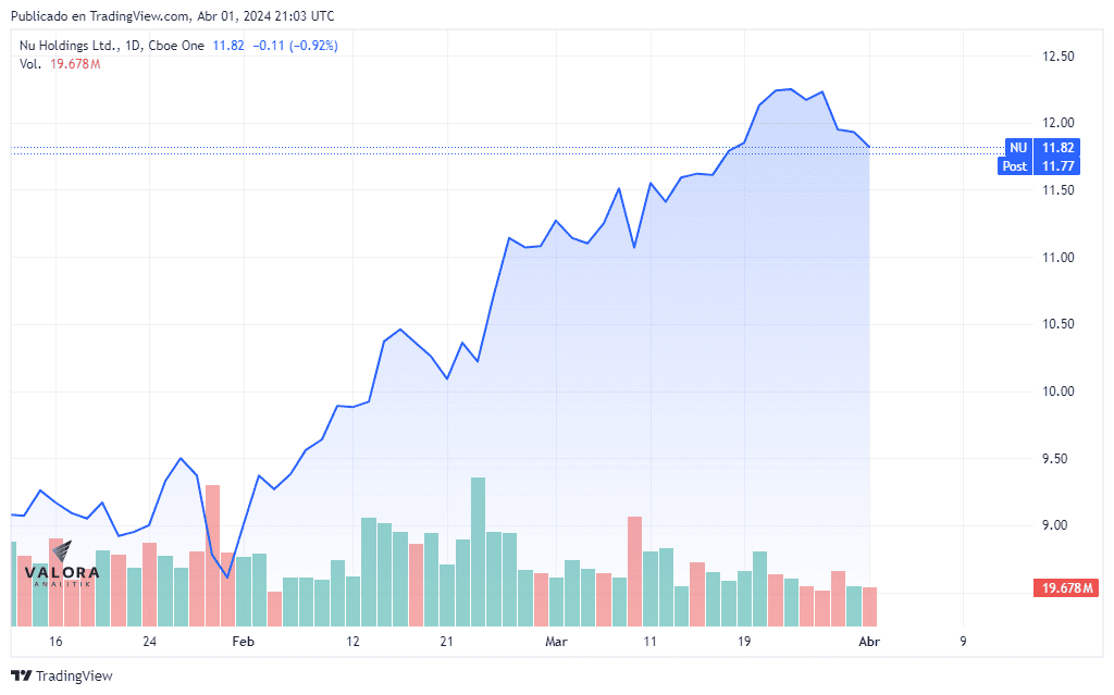 Acciones de Nubank.
