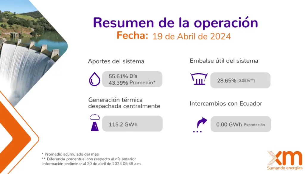 Nivel de embalses vuelve a subir en Colombia y se aleja de cifras críticas Nivel embalses 19 de abril de 2024