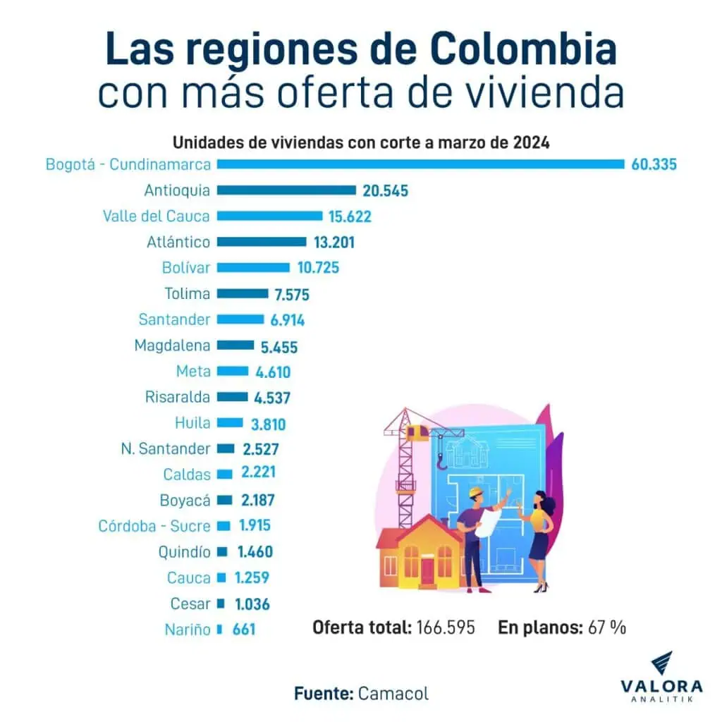 Estas son las regiones de Colombia con más oferta de vivienda en 2024 Regiones oferta vivienda en Colombia
