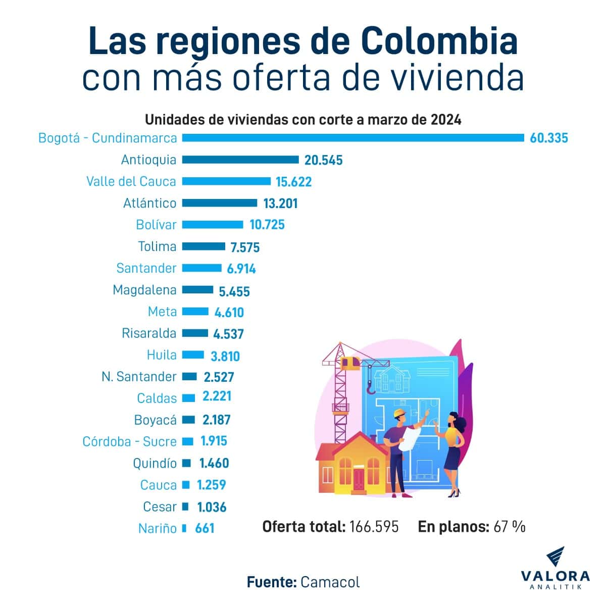 Estas son las regiones de Colombia con más oferta de vivienda en 2024