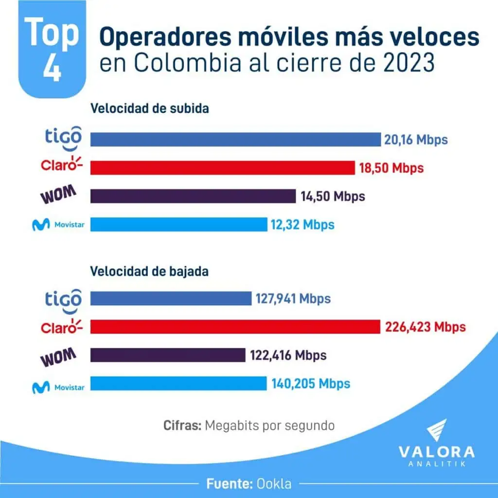 Ranking: Tigo fue el operador móvil con mejor velocidad en Colombia a cierre de 2023 Velocidad de los operadores en Colombia