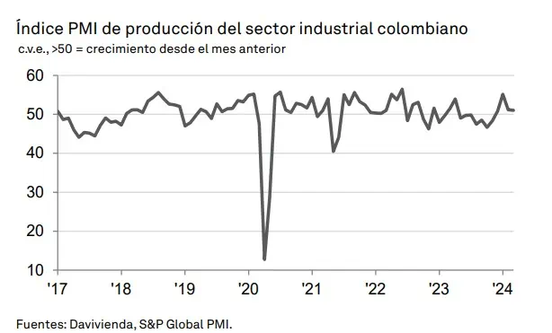 PMI Davivienda descendió por segundo mes consecutivo, pero se mantiene en positivo PMI Davivienda. Foto: Davivienda