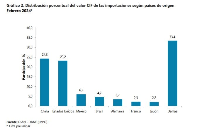 Importaciones de Colombia. Foto: DANE