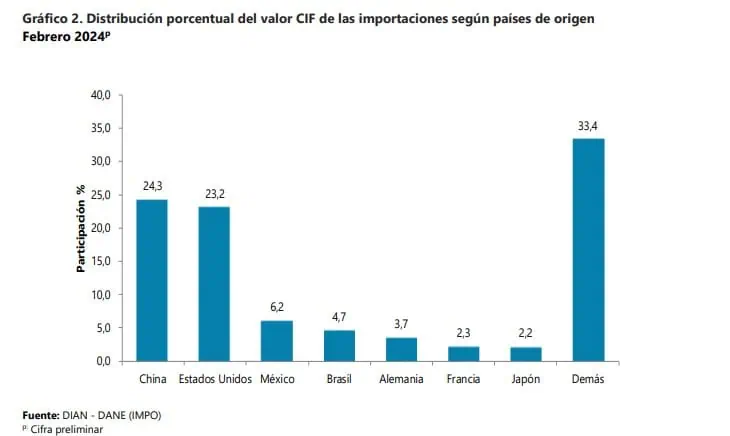 Por 14 meses consecutivos caen importaciones de Colombia Importaciones de Colombia. Foto: DANE